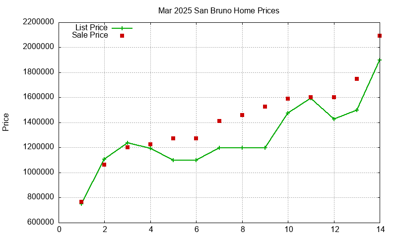 San Bruno Homes Just Sold 2025-03