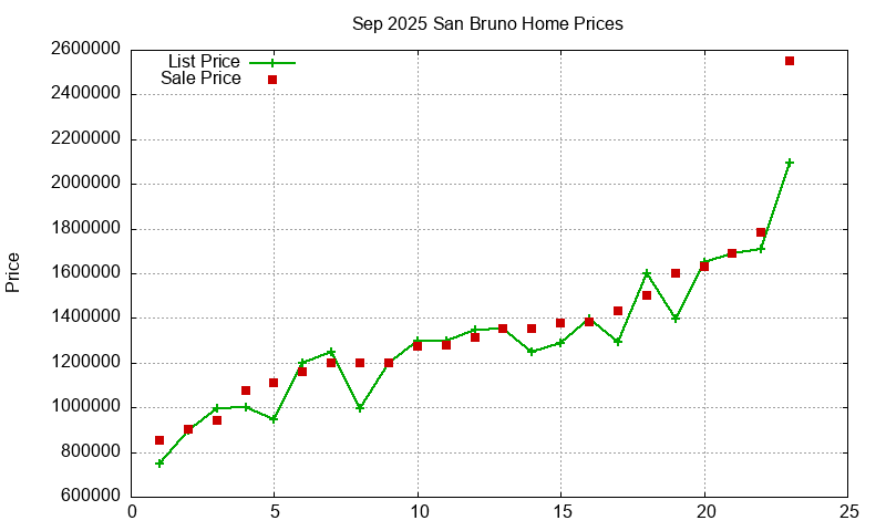 San Bruno Homes Just Sold 2025-09
