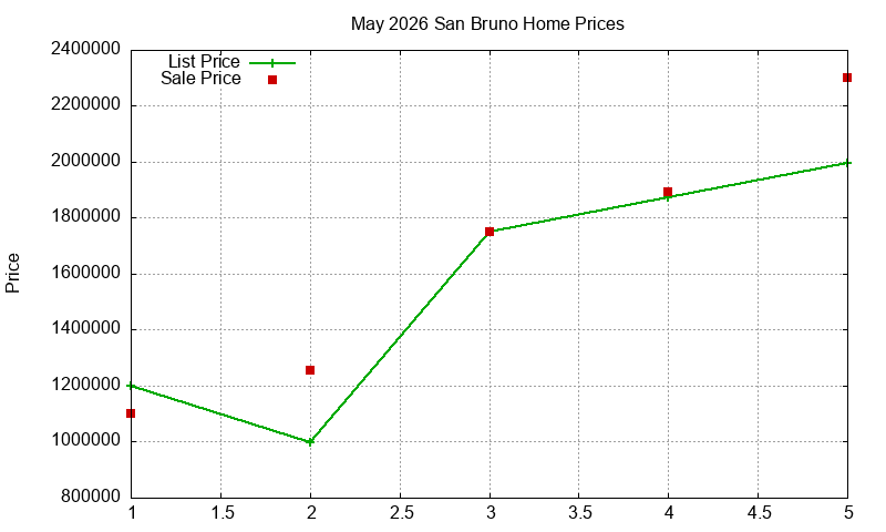 San Bruno Homes Just Sold 2026-05 San Bruno Homes Just Sold 2026-05