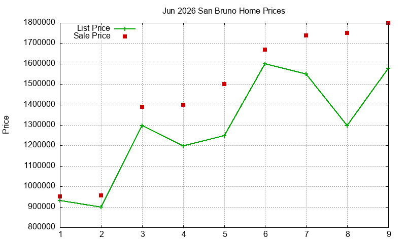 San Bruno Homes Just Sold 2026-06