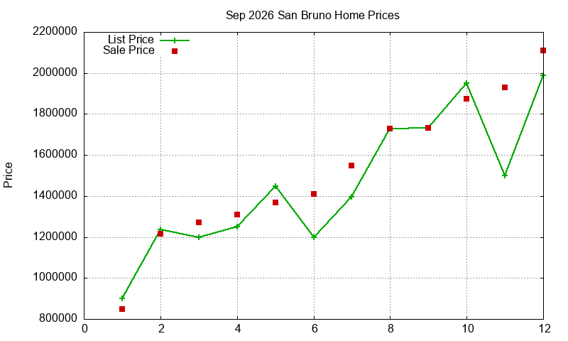San Bruno Homes Just Sold 2026-09