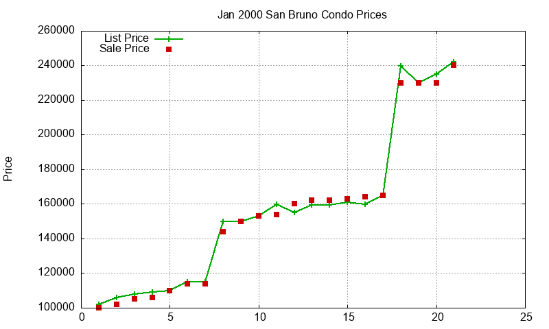San Bruno Condos Just Sold 2000-01