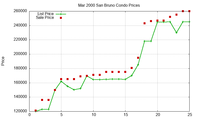 San Bruno Condos Just Sold 2000-03