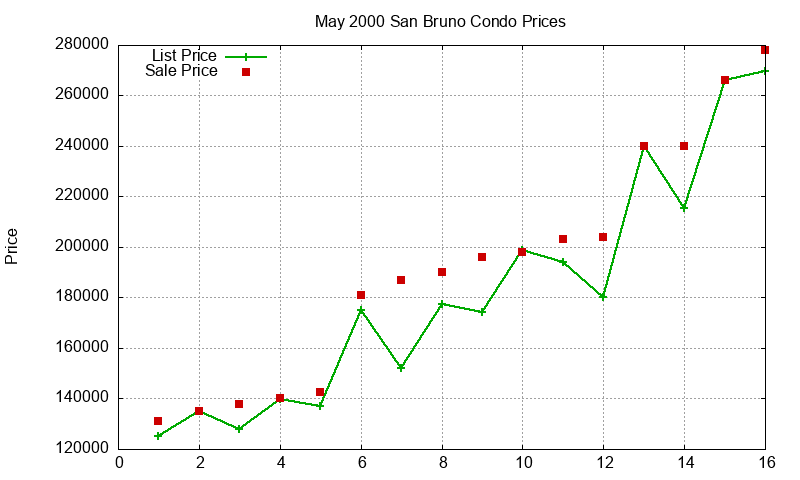 San Bruno Condos Just Sold 2000-05