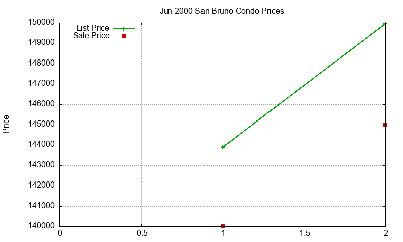 San Bruno Condos Just Sold 2000-06