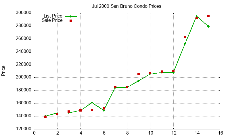 San Bruno Condos Just Sold 2000-07