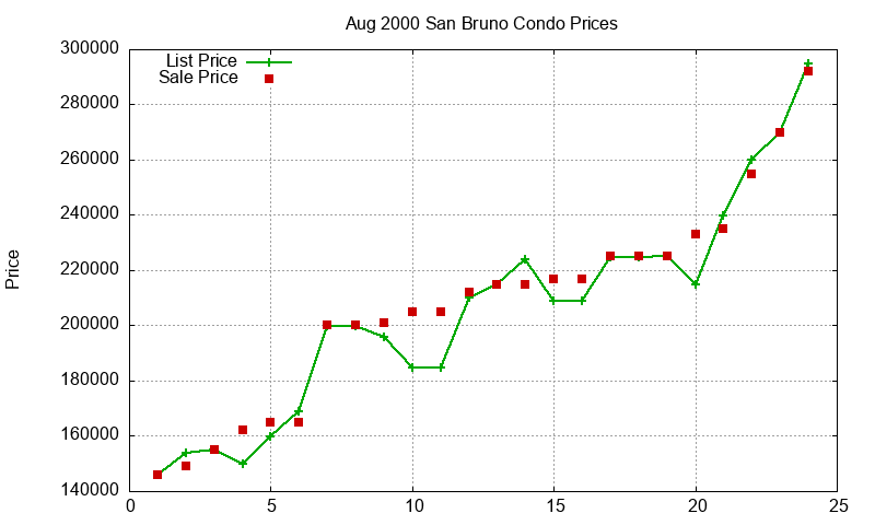 San Bruno Condos Just Sold 2000-08