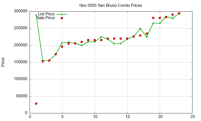 San Bruno Condos Just Sold 2000-11