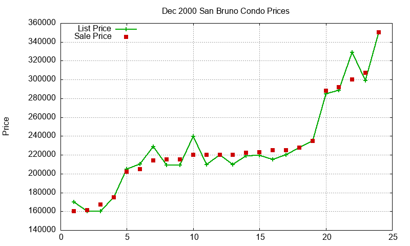 San Bruno Condos Just Sold 2000-12