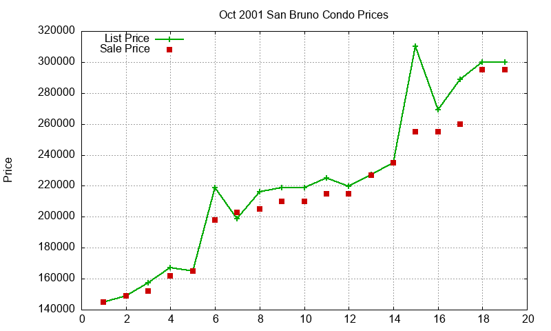 San Bruno Condos Just Sold 2001-10