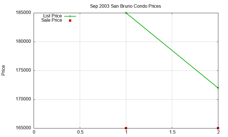 San Bruno Condos Just Sold 2003-09