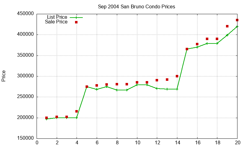 San Bruno Condos Just Sold 2004-09