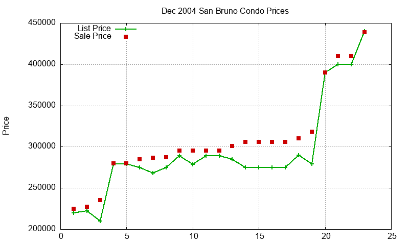 San Bruno Condos Just Sold 2004-12 San Bruno Condos Just Sold 2004-12