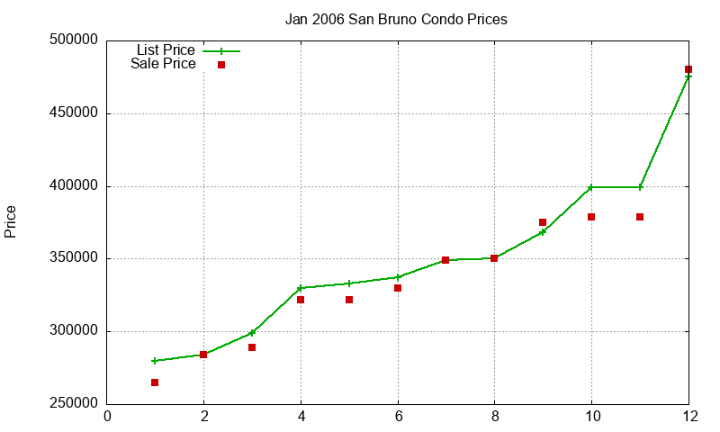 San Bruno Condos Just Sold 2006-01
