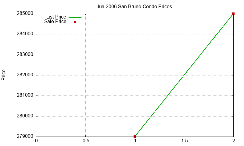 San Bruno Condos Just Sold 2006-06