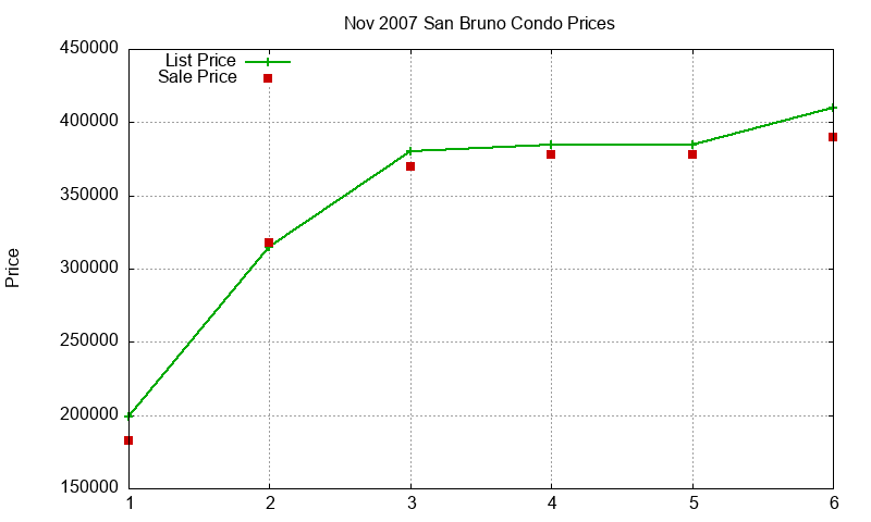 San Bruno Condos Just Sold 2007-11