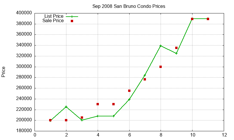 San Bruno Condos Just Sold 2008-09 San Bruno Condos Just Sold 2008-09