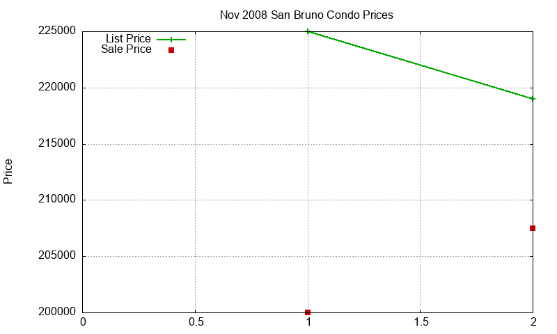 San Bruno Condos Just Sold 2008-11
