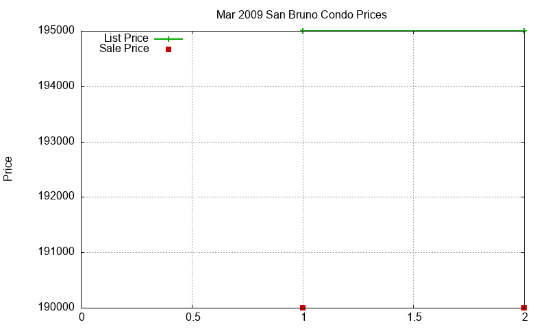 San Bruno Condos Just Sold 2009-03 San Bruno Condos Just Sold 2009-03