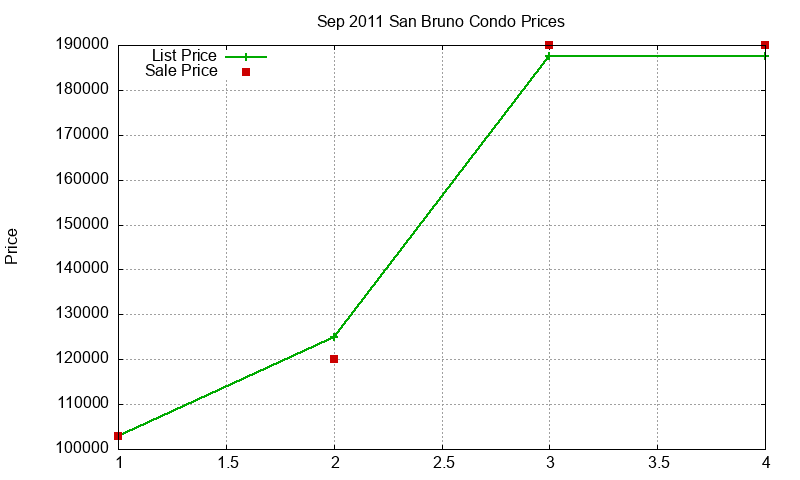 San Bruno Condos Just Sold 2011-09