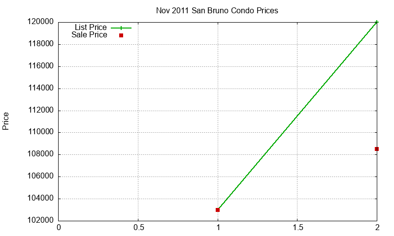 San Bruno Condos Just Sold 2011-11 San Bruno Condos Just Sold 2011-11