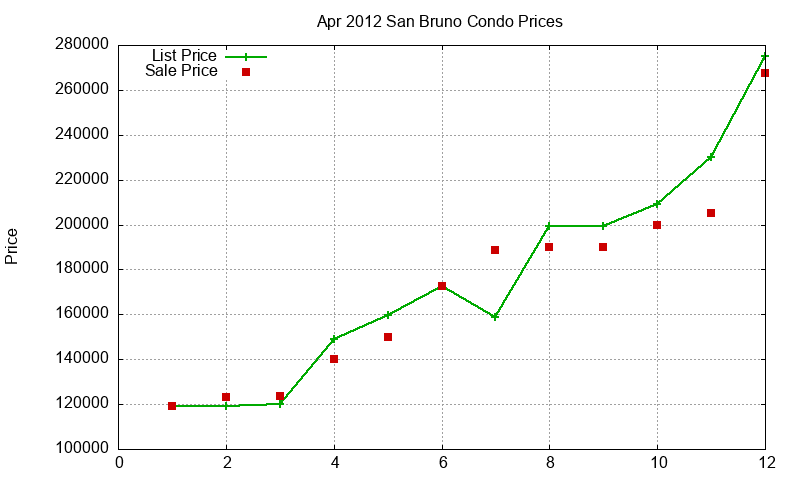 San Bruno Condos Just Sold 2012-04