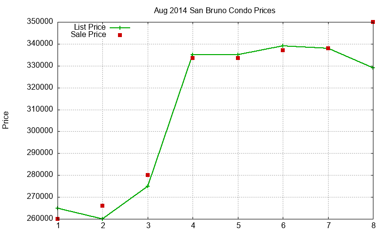 San Bruno Condos Just Sold 2014-08