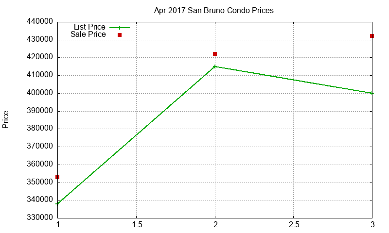 San Bruno Condos Just Sold 2017-04