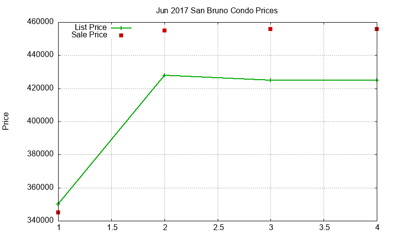 San Bruno Condos Just Sold 2017-06