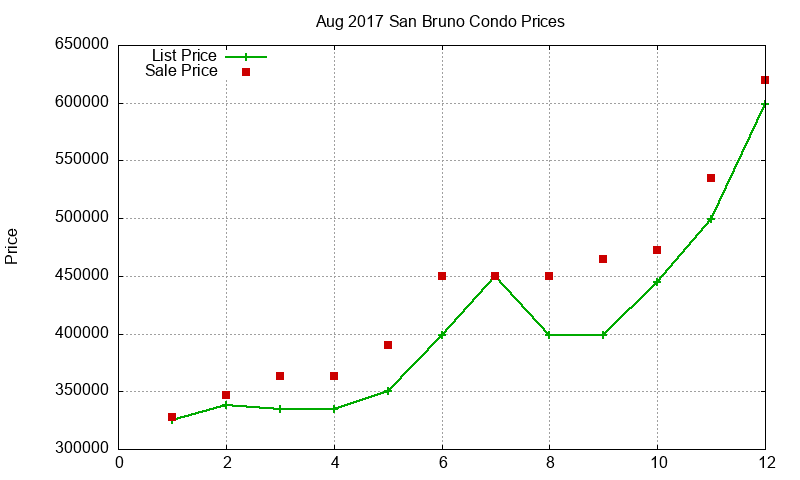San Bruno Condos Just Sold 2017-08
