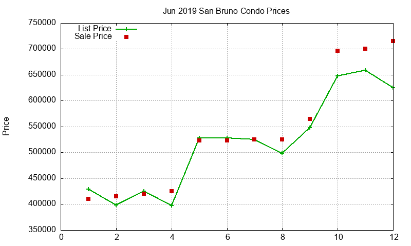 San Bruno Condos Just Sold 2019-06 San Bruno Condos Just Sold 2019-06