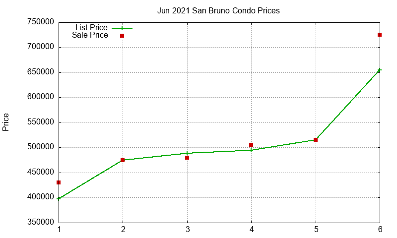 San Bruno Condos Just Sold 2021-06