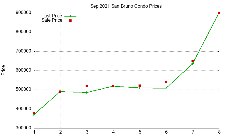 San Bruno Condos Just Sold 2021-09