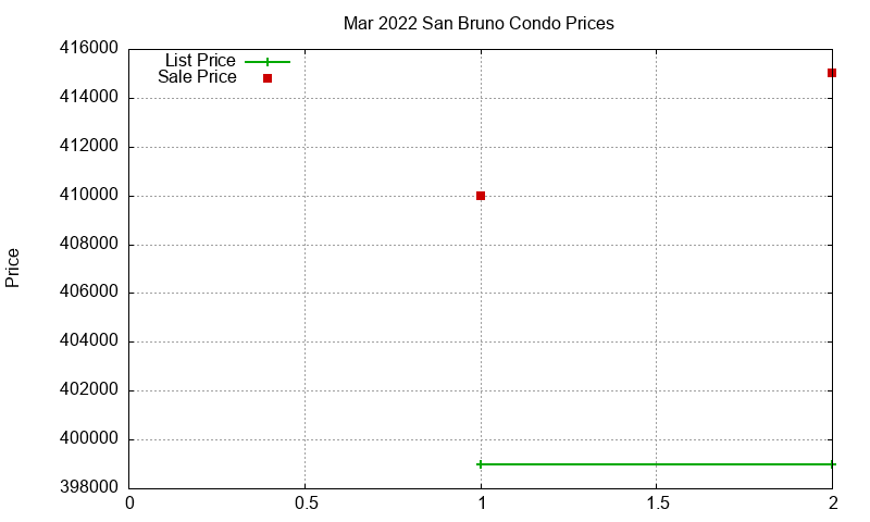 San Bruno Condos Just Sold 2022-03