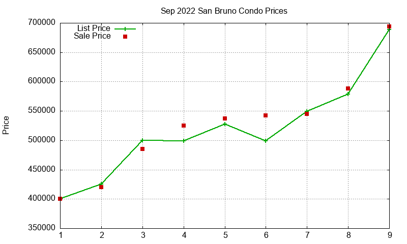 San Bruno Condos Just Sold 2022-09