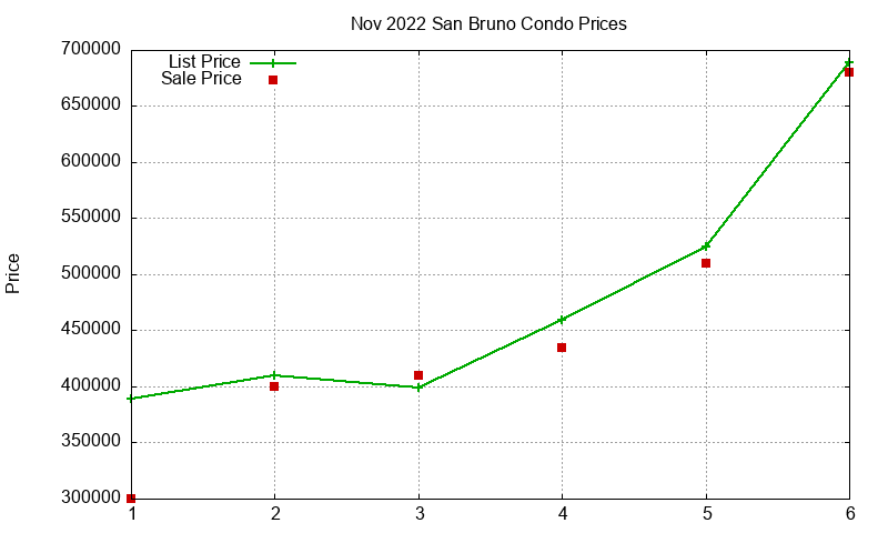 San Bruno Condos Just Sold 2022-11