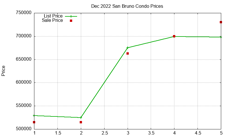 San Bruno Condos Just Sold 2022-12