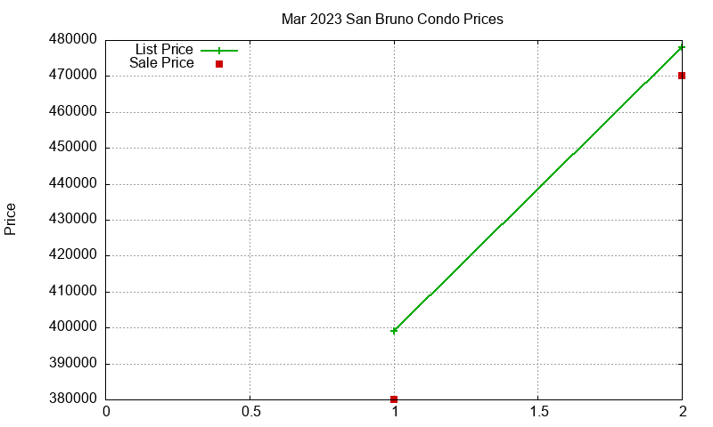 San Bruno Condos Just Sold 2023-03