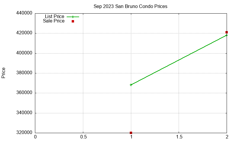 San Bruno Condos Just Sold 2023-09