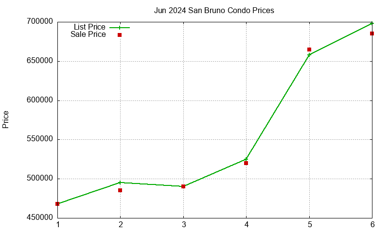 San Bruno Condos Just Sold 2024-06
