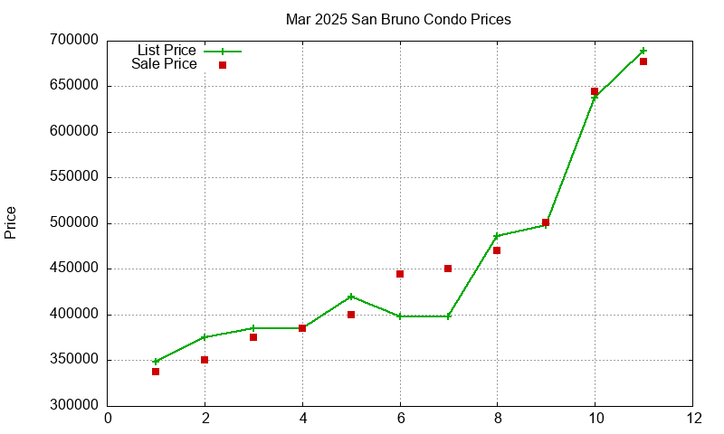 San Bruno Condos Just Sold 2025-03