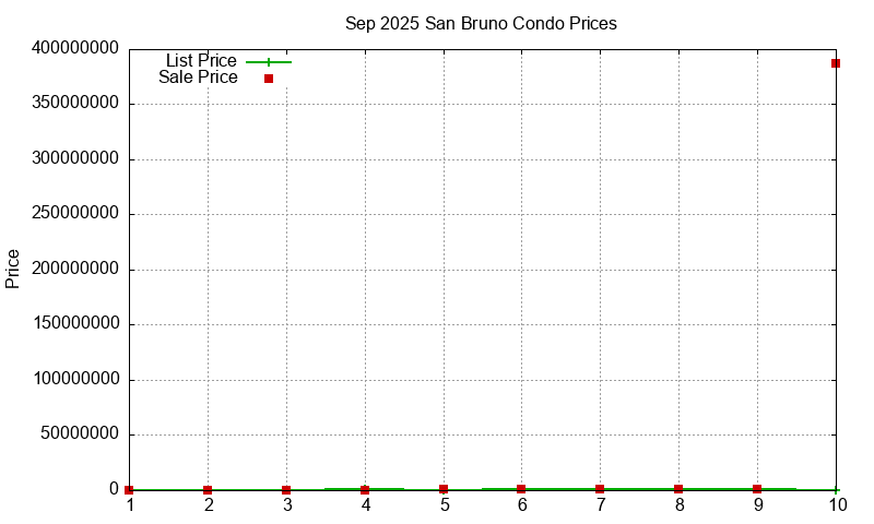 San Bruno Condos Just Sold 2025-09