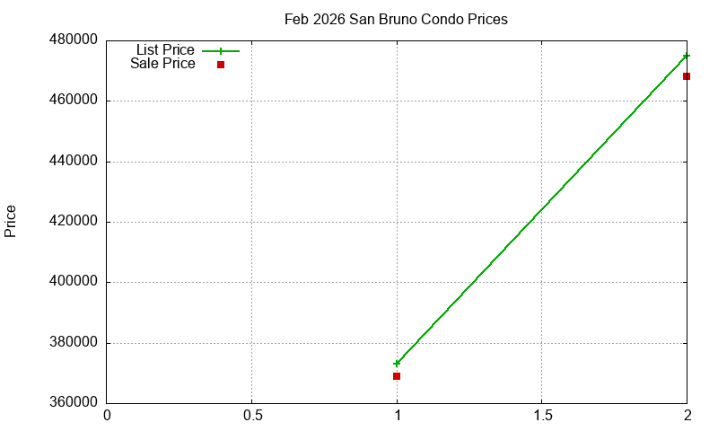 San Bruno Condos Just Sold 2026-02