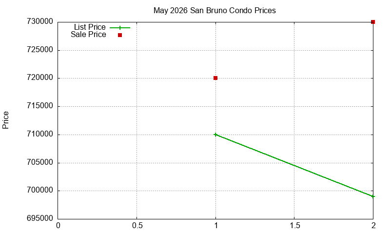San Bruno Condos Just Sold 2026-05 San Bruno Condos Just Sold 2026-05