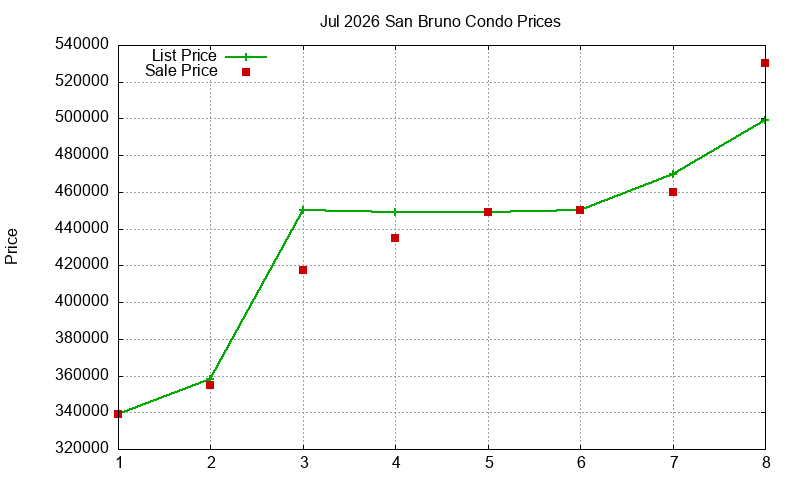 San Bruno Condos Just Sold 2026-07