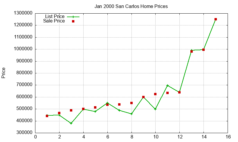San Carlos Homes Just Sold 2000-01