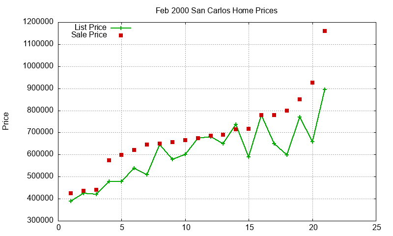 San Carlos Homes Just Sold 2000-02