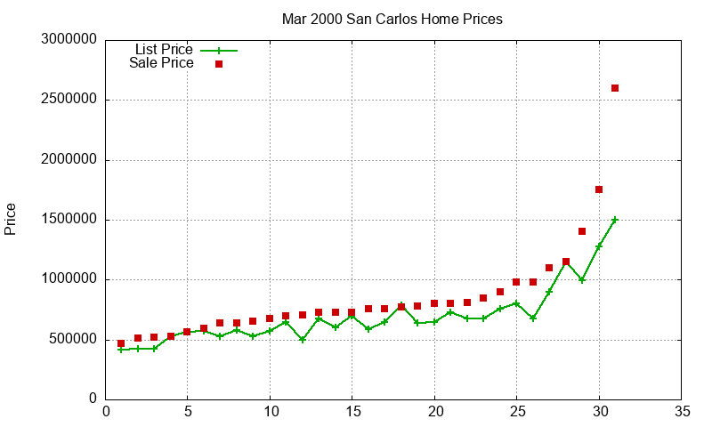 San Carlos Homes Just Sold 2000-03