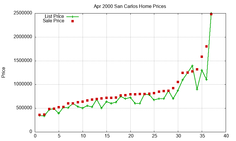 San Carlos Homes Just Sold 2000-04