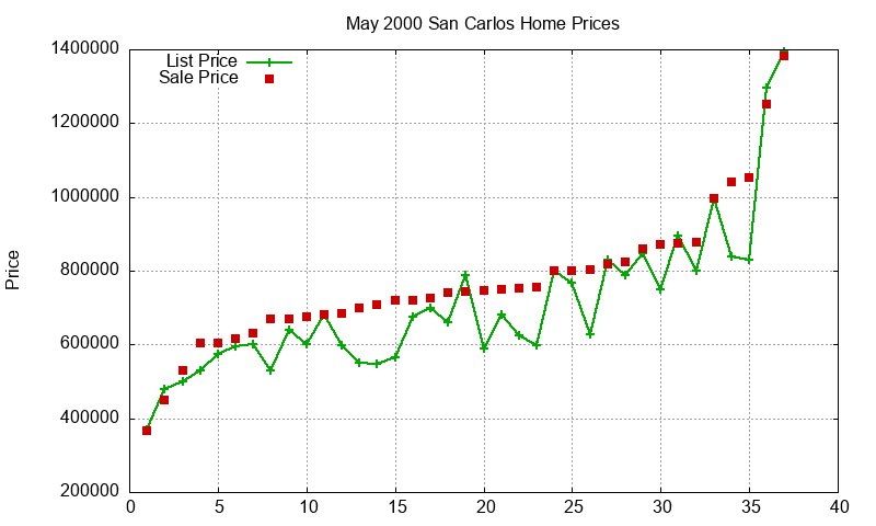 San Carlos Homes Just Sold 2000-05